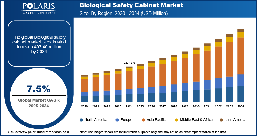 Biological Safety Cabinet Market Size